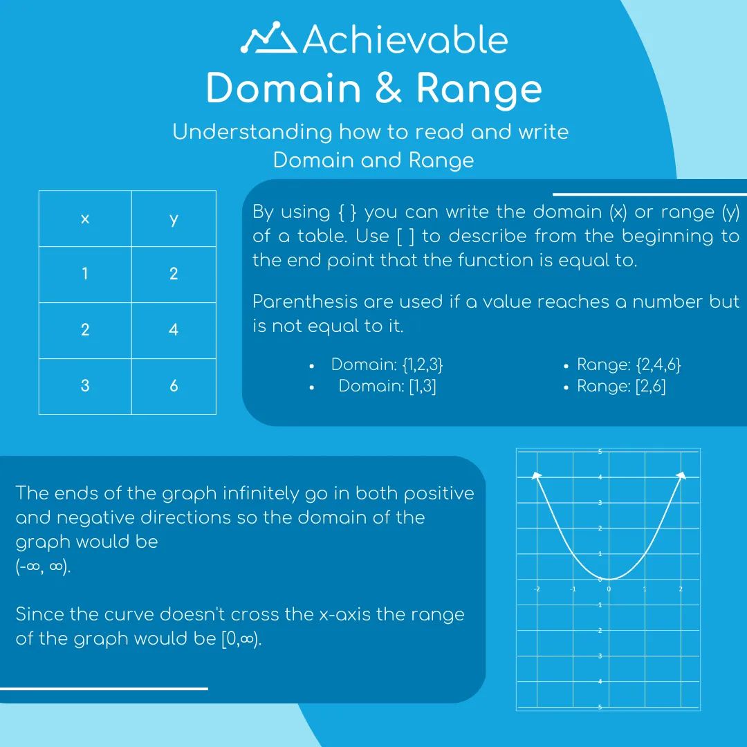 AchievablePrep's tweet photo. Graphs are a key part of the ACT Math section. Check out this review of Domain and Range key points!
Want a head start on your ACT studies? Practice now with Achievable’s ACT course - https://t.co/2VmPenGrTU
#act #actprep #collegeadmissions #acttesting #acttestprepclass #actexam https://t.co/XsUXuj4Np8
