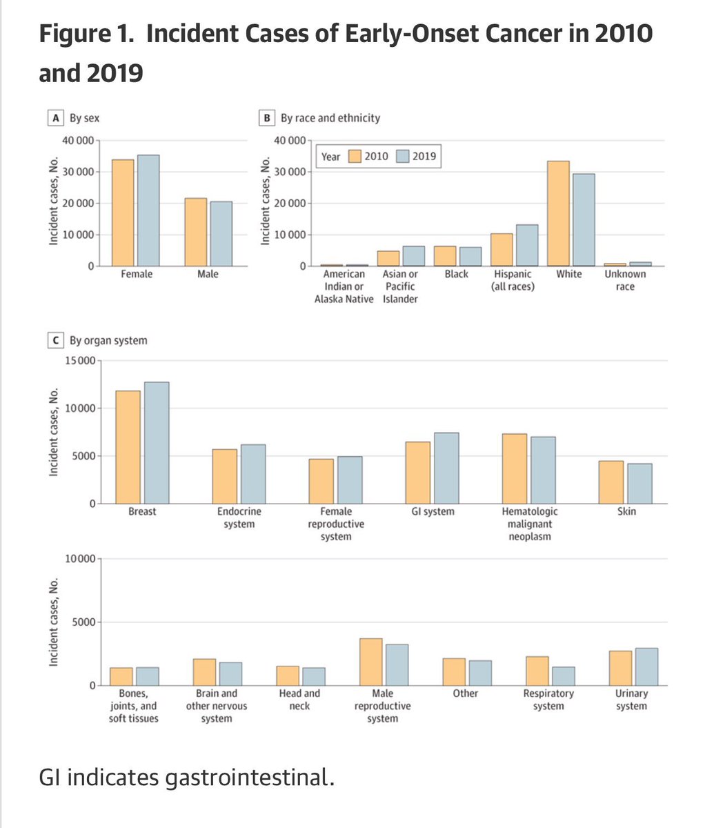 DrArturoAI's tweet photo. Lots of 🚨 about the increased incidence of GI cancers in younger patients. What is not highlighted enough is the fact most affected are Women, Asians, Hispanic, and Native Americans!! Hence the importance of reaching out to all for increased awareness and screening. #GI24 @AmericanCancer @ASCO