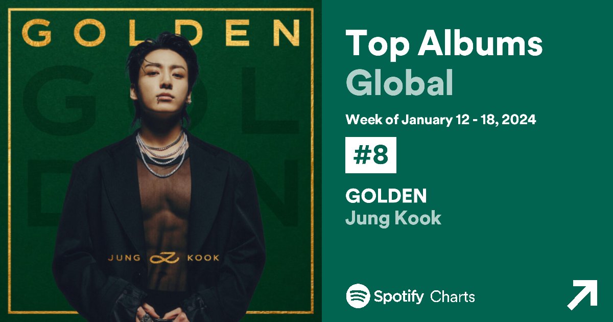Jungkook's 'GOLDEN' spends an 11th consecutive week inside the Top 10 of Spotify's Weekly Top Albums Global Chart (#8) 🌎
