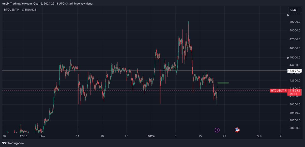 Millet 41500 üstü kalıcı olursa bullish e dönerim demiştim. Şu an kalıcı oldu ama ben 43600 olarak değiştiriyorum, oranın üstüne çıkarsa geri malları alırım. Tabi bu benim kendi yaptığım şu an burası dip olabilir kötü değil fiyat, iyi duruyor BTC. #Bitcoin