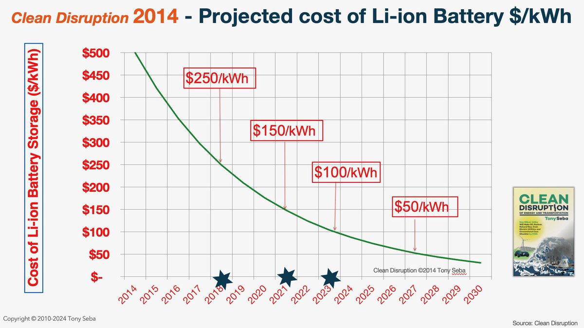 tonyseba's tweet image. In my 2014 book #CleanDisruption, I predicted that Li-ion #batteries would reach $50/kWh by 2027.

That sounded insane — to the linear mainstream — but it looks like #China may reach that number sooner. 🇨🇳

#RethinkingEnergy 🔋 
#RethinkingTransportation 🚘