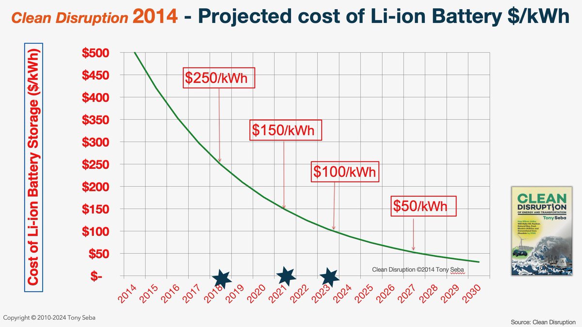 In my 2014 book #CleanDisruption, I predicted that Li-ion #batteries would reach $50/kWh by 2027.

That sounded insane — to the linear mainstream — but it looks like #China may reach that number sooner. 🇨🇳

#RethinkingEnergy 🔋 
#RethinkingTransportation 🚘