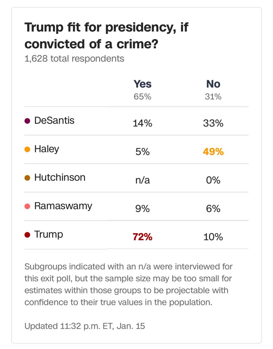 Aspiring strongman Trump won the recent presidential caucus election in Iowa, where 69% of Republican voters don’t believe Biden legitimately won the 2020 election and 72% think Trump is fit to be president even if convicted of a crime. 🤪 cnn.com/election/2024/… #Election2024