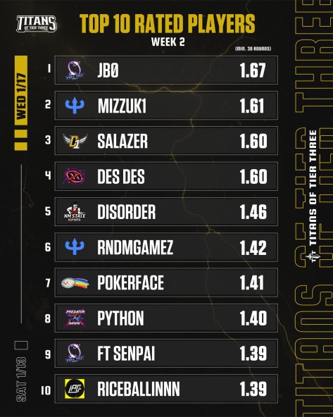 We got week 2's top 10 amazing players! With even @SaLazer__ showing up for the second week in a row!

🥇#JB0
🥈@Mizzuk1_fps
🥉@SaLazer__
🏅<a href="/howdydes/">des</a>
🏅<a href="/HighDisorder/">Alex Hernandez</a>
🏅<a href="/RndmGamez/">RndmGamez</a>
🏅 #PowerFace
🏅@pyth0n_val
🏅@GoodGirlsSenpai
🏅@riceballinnn  

<a href="/ValorCentral/">Valor Central</a>