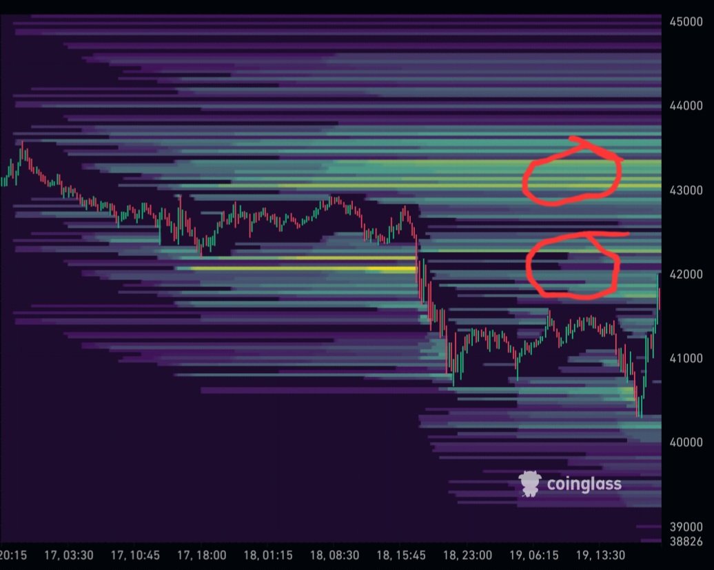 #Bitcoin 🎯💯
10h ago I said MM was going for those shorts. 42K got REKT. Bears just aint having a good day today!

43K next? 🤫