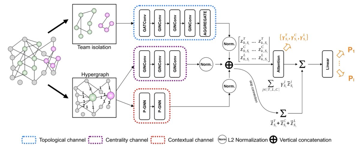 Latest out in <a href="/epj_ds/">EPJ Data Science</a>: "Modeling teams performance using deep representational learning on graphs". Great collaboration with Francesco Carli @FoiniPietro <a href="/gozzi_nicolo/">Nicolò Gozzi</a> and <a href="/rschifan/">Rossano Schifanella</a>. epjdatascience.springeropen.com/articles/10.11…
