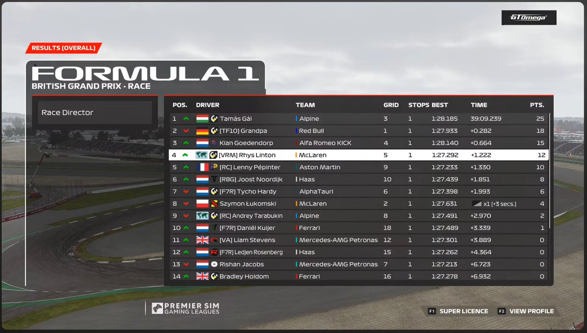 Race Results !
@PremierSimGL Round 10 Britan 🇬🇧 

- PC F2 @PSR_SAV - P4 🔥💪
- PC F4 @F1Tigerr - P14
- PC F5 @Tristan_drbc - P14

Not a good day for us 😓

#F123Game #vroomtm #PSGLS35