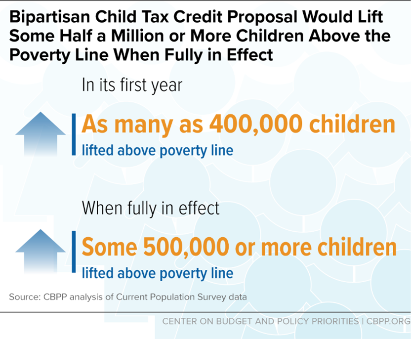 When fully in effect, it would lift some half a million or more children above the poverty line &amp; make 5 million children less poor by bringing their incomes closer to the poverty line. cbpp.org/research/feder…