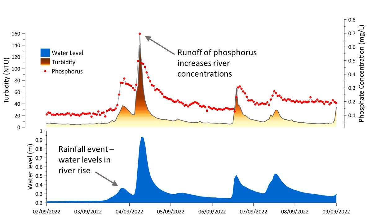 Before closed period for slurry application ends <a href="/DiscoverCAFRE/">CAFRE</a> are holding Slurry Management info days across Neagh-Bann NH catchment to raise awareness of Best Practice &amp; minimise water quality impacts. This includes an @afbini presentation on evidence from hi-res monitoring.