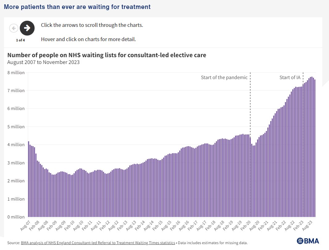 NHS waiting lists were at almost 5 million before the pandemic, and well over 7 million before the strikes began.

Yet those deceitful charlatans would have you believe this is nothing to do with them.

Please RT if you know who is really to blame.