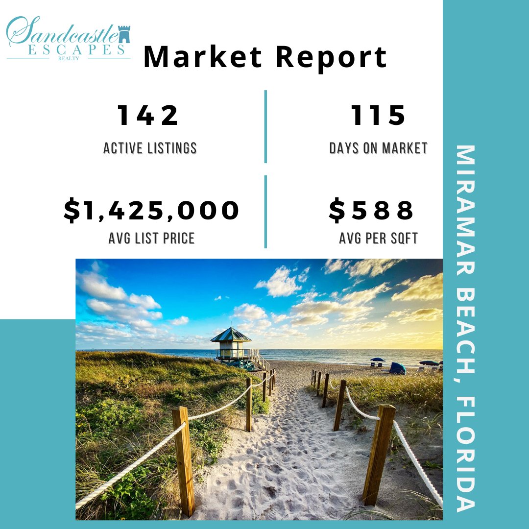 Here's the latest &amp; most up-to-date FLORIDA market report for this week!

#marketreport #SandcastleEscapesRealty #FloridaRealEstate #Destin #30A #MiramarBeach #Scenic30A #SantaRosaBeach #FL #Florida #SoWal #EmeraldCoast #Freeport #Niceville #SantaRosaBeach #Navarre