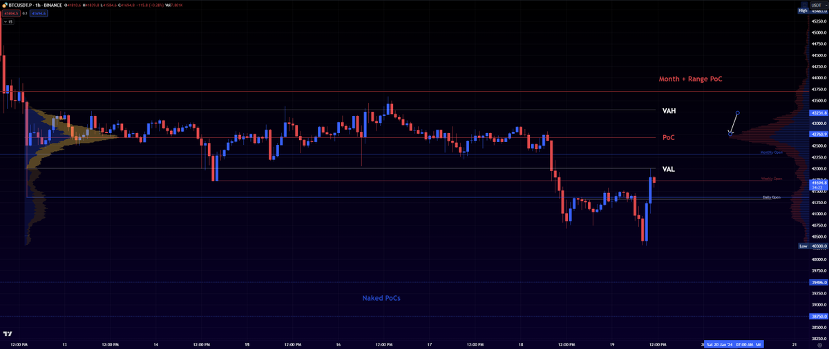 Stoiiic's tweet photo. $BTC 1H

↦ Key Levels in Terms of Volume
VAL- 42
PoC- 42.7
VAH- 43.3
Wider Range PoC (big boy)- ~43.7
Naked PoCs marked below

↦ Back inside the range in a price sense (reclaim range low) but not in a volume sense, VAL (~42) acting as resistance currently.

↦ First step, reclaim VAL.