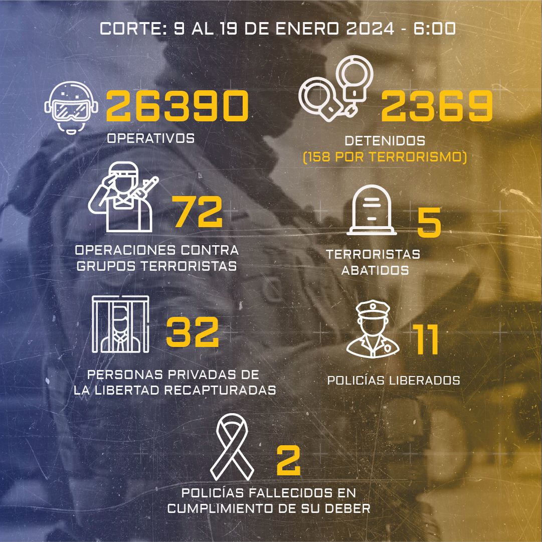 Resultados de las operaciones del #BloqueDeSeguridad, del 09 al 19 de enero de 2024.

<a href="/FFAAECUADOR/">Fuerzas Armadas del Ecuador</a> y <a href="/PoliciaEcuador/">Policía Ecuador</a> trabajan permanente por la seguridad del país.

#FFAAContigo🇪🇨 
#UnaSolaEcuadorUnaSolaFuerza