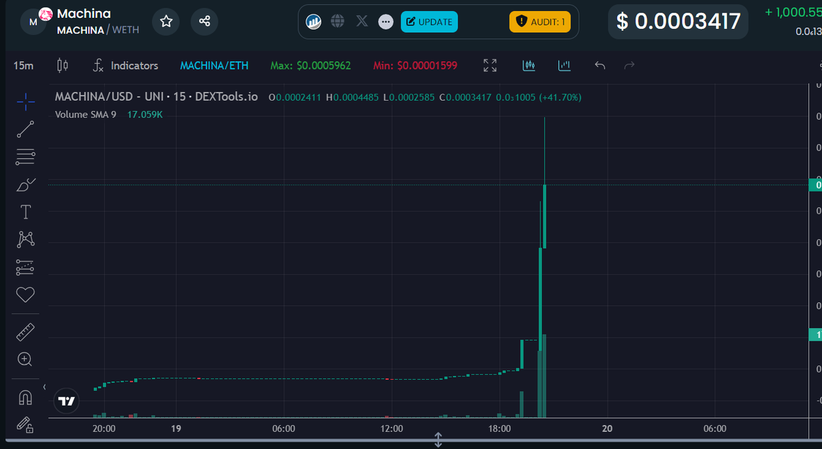 0xBrotherCog's tweet image. On the Third Day, Machina delivered the God candles