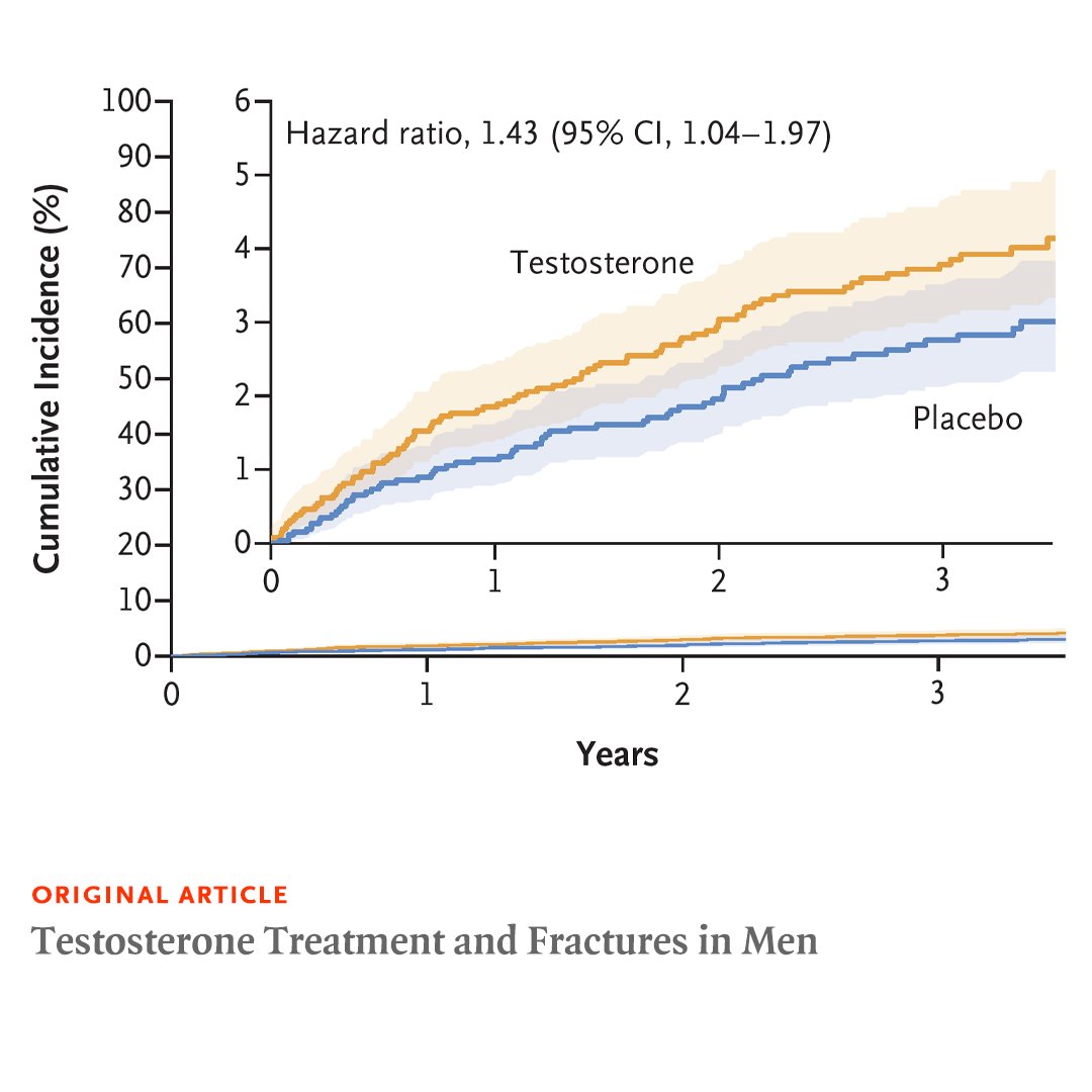 In the TRAVERSE subtrial involving middle-aged and older men with hypogonadism, testosterone treatment did not result in a lower incidence of clinical fracture than placebo. Fractures were numerically higher with testosterone. Read the full results: nej.md/3SmXVi3
