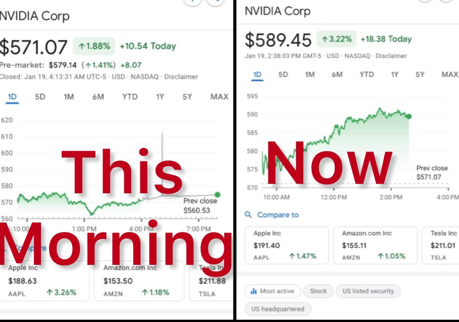 Dear subscribers, Thank you for your subscription. This morning, I told you, my subscribers, to buy NVIDIA stock. At that time, it was trading at $571.07. Now, it is trading at $589.45. You can't subscribe to me on X and not make money!