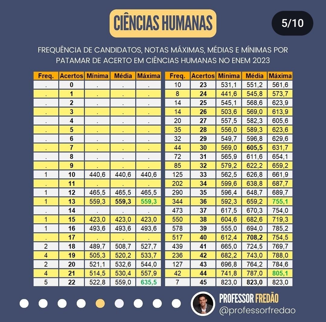 interpretaenem's tweet image. Estimativas de TRI do ENEM 2023 com base no questionário aplicado pelo professor Fredão!