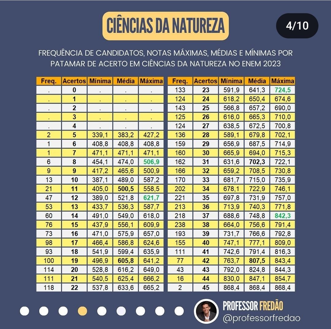 interpretaenem's tweet image. Estimativas de TRI do ENEM 2023 com base no questionário aplicado pelo professor Fredão!