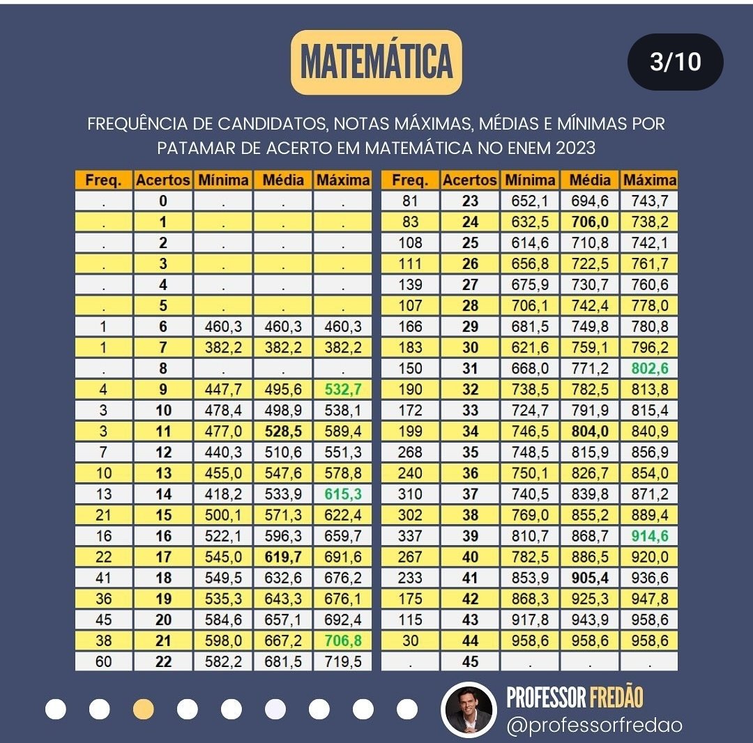 interpretaenem's tweet image. Estimativas de TRI do ENEM 2023 com base no questionário aplicado pelo professor Fredão!