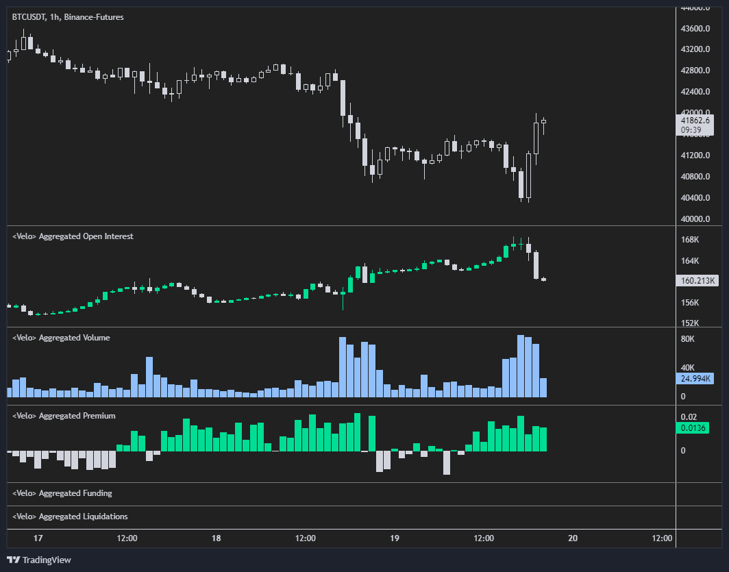 A little relief sponsored by late shorts covering. So it's not real demand, so whether this has legs remains to be seen. I'm personally a lil sceptical. $BTC