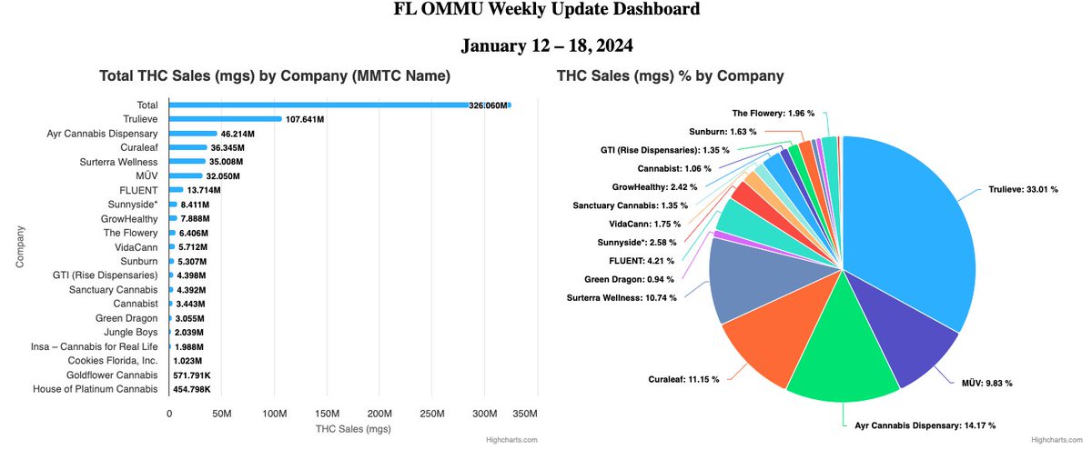 TheDankInformer's tweet photo. FL OMMU Weekly Update January 12 – 18, 2024

FLOWER Marketshare
1 ) Trulieve: 37.12%
2 ) Curaleaf: 9.68%
3 ) MÜV: 9.48%
4 ) Surterra Wellness: 6.46%
5 ) Ayr Cannabis Dispensary: 6.05%

THC Marketshare
1 ) Trulieve: 33.01%
2 ) Ayr Cannabis Dispensary: 14.17%
3 ) Curaleaf: 11.15%
4 ) Surterra Wellness: 10.74%
5 ) MÜV: 9.83%

CBD Marketshare
1 ) Surterra Wellness: 43.76%
2 ) Trulieve: 17.76%
3 ) Curaleaf: 8.14%
4 ) MÜV: 7.18%
5 ) Ayr Cannabis Dispensary: 5.68%

Qualified Patients: 870,458
Qualified Physicians: 2,768

Highlights
During the week of January 15 – 19, no new dispensing locations were approved by the Department. 
#CannabisIndustry #Cannabis #DataViz #FLOMMU $MSOS $MSOX $TCNNF $AYRWF $GTBIF $CURLF $VRNOF $CRLBF $CBSTF