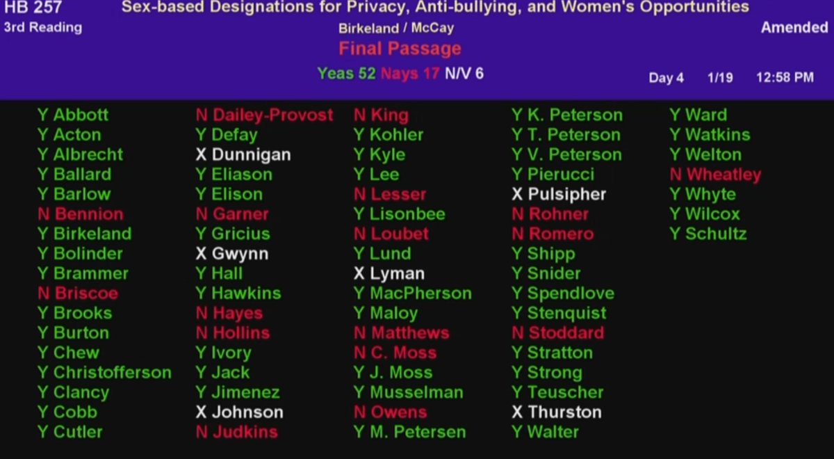 The criminal adult trans bathroom ban has passed the Utah house 52-17. This is a terrifying day for trans people in Utah and anyone who has to travel through it. It now goes to the Senate.