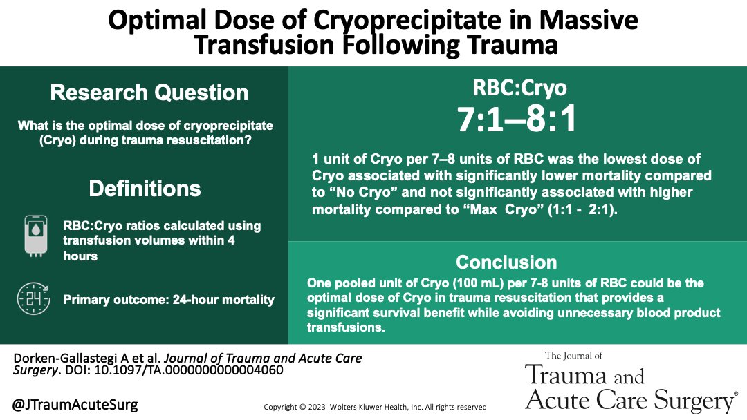 This study evaluated the optimal red blood cell (RBC) to cryoprecipitate transfusion ratio in trauma resuscitation. 1 pooled unit of Cryo per 7-8 units of RBC could be the optimal dose of cryoprecipitate that provides a significant benefit @AnderDorken journals.lww.com/jtrauma/abstra…