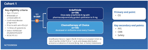 #Erdafitinib now @FDAOncology approved for locally advanced or mUC w/ FGFR3 after at least 1L of prior systemic Rx (THOR study). - mOS 12.1mos w/ Erdafitinb vs 7.8mos w/ chemo (HR: 0.64) - ORR 35.3% vs 8.5% - AEs: ⬆️Phos, diarrhea, & dry eyes #OncTwitter #gusm #BladderCancer