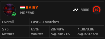 Been playing some CS2 since its launch with a few other Quakers and I managed to reach 3000 ELO on Faceit. Not bad... :P @MyztroGaming #LetsGoMyztro #MyztroFam #PlayToWin