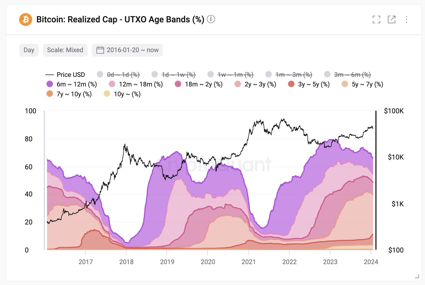 Bitcoin Realized Cap UTXO Age Bands 