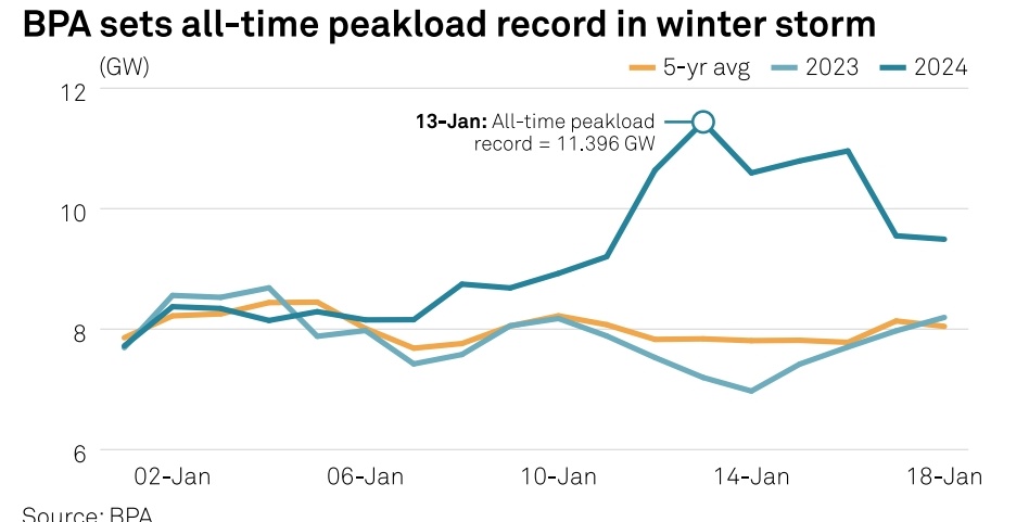 .@bonnevillepower had an all-time peak record in last week's winter storm. It's a utility which, because of cheap hydropower, has a *lot* of electric heating on its system - a kind of canary in the electrification mine. Would be interesting to subject this event to some research.