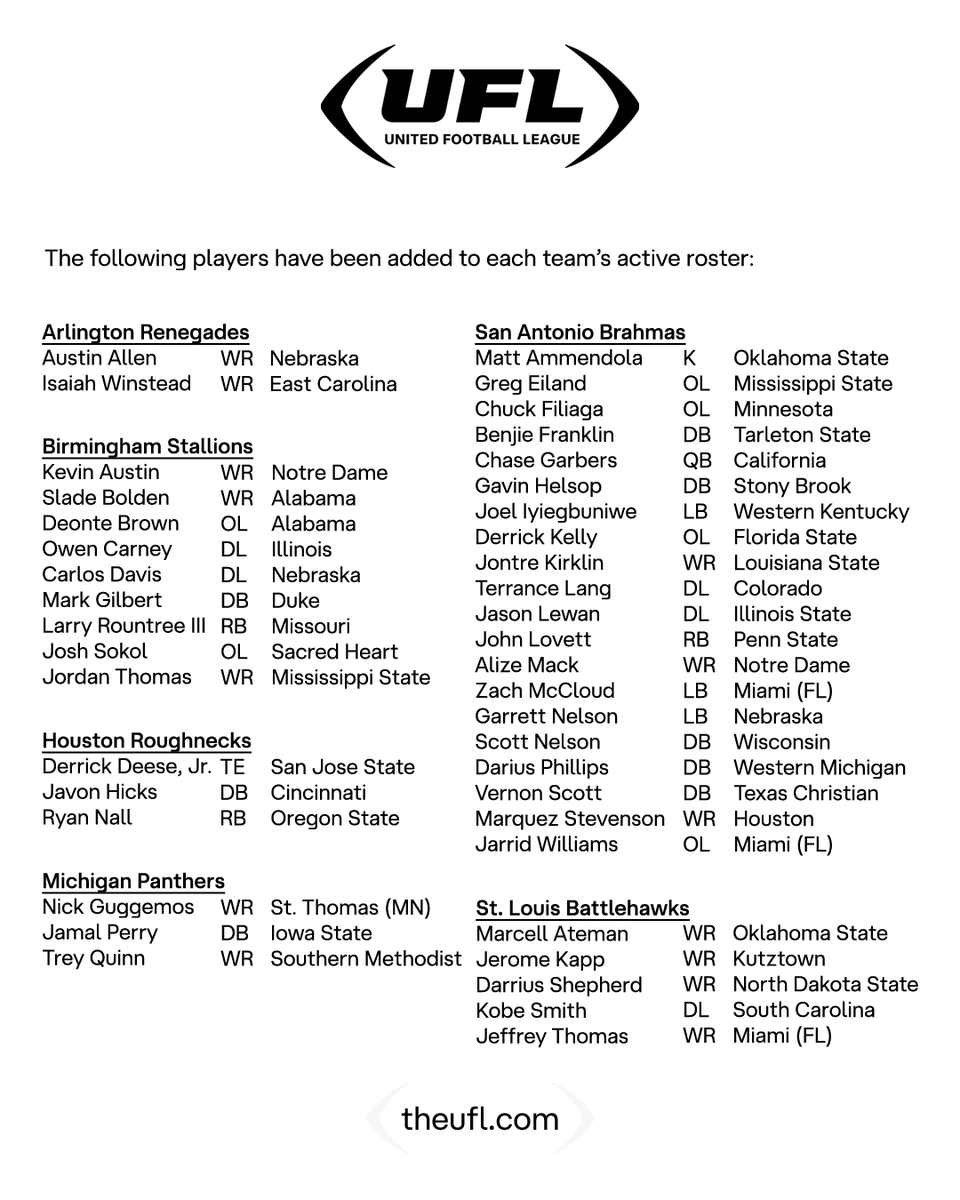 The United Football League, the premier spring football league, has agreed to terms with 42 players for the upcoming 2024 season.