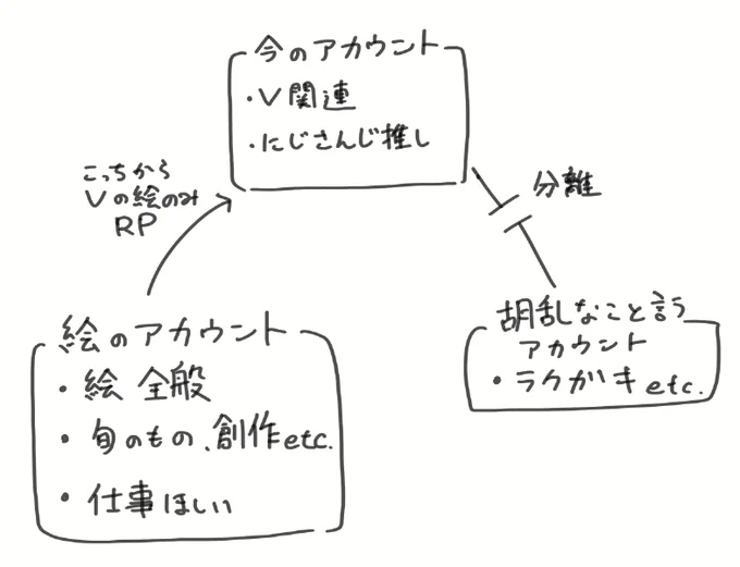 ちょっと前からSNS運用について、こう分けようかなぁと思ってたんだけど、年末にskeb依頼落としたことで自分への信頼が無い。やるならちゃんと絵を描き続けなければならない。