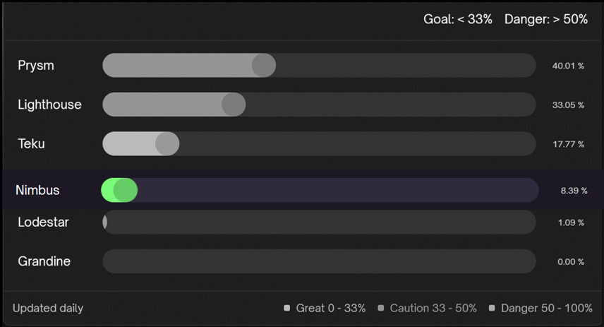 liftlines's tweet image. Its &apos;numba goin up&apos; season but the one &apos;numba&apos; we care deeply about is #clientdiversity

Use of minority clients is growing: Between Oct &apos;23 to date, @ethnimbus usage has increased ~60% from 5.2% to 8.4% 😲🎉 

Let&apos;s keep the &apos;numba goin up&apos; &amp;amp; switch to @ethnimbus  @lodestar_eth