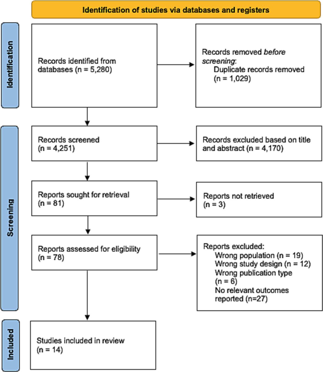 JGeriOnc's tweet photo. Association of depression with all-cause and cancer-specific mortality in older adults with cancer: Systematic review, meta-analysis, and meta-regression https://t.co/BafTBlRMGe @WilliamDale_MD @rochgerionc @myCARG #GeriOnc #OlderAdults #OncoAlert #SIOG #YoungSIOG #Depression https://t.co/51inkIhljD