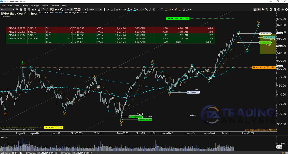 Quick $3400 on a zero DTE $NVDA call spread.  

BUT...

I HAVE to stop day trading.  Even when the market is offering free money. I'm NOT 25 years old anymore.  I am a medium-to- longer term portfolio manager.  Grow up Todd.