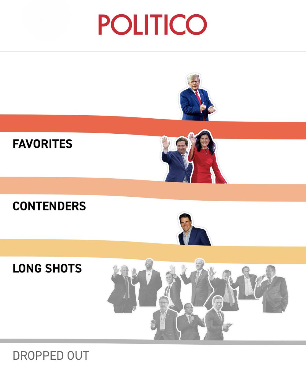 RyanBinkley's tweet image. This image was updated by @politico this week from when it originally ran 10 months ago. 

I like it. 

I believe I’ll like it even more when they edit it a third time. 

Learn about my vision for the UNITED States of America at Binkley2024.com

#WhoIsRyanBinkley…