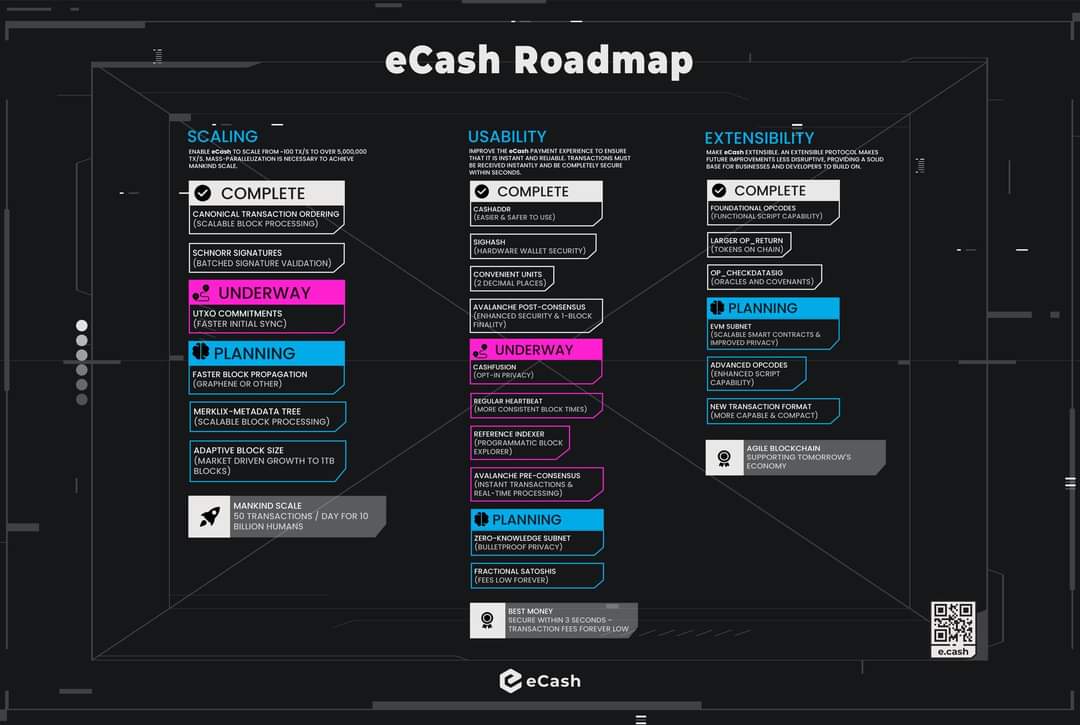 P1977Franky's tweet photo. 🚀 XECiting times ahead on the @eCashOfficial roadmap! 🧭

🎯 Get an overview on how we are pushing the boundaries of cryptocurrency technology. 🦾

➡️ https://t.co/ZoKmi3aqnp

Join us on our upcoming milestones! 🌐

#PreConsensus https://t.co/zSW7EJ9dma