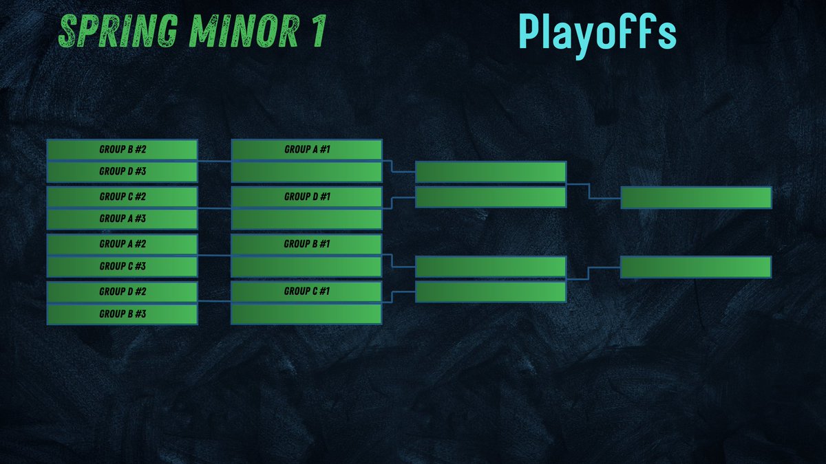 Starting in less than an hour, our qualifiers for the first Spring Minor take place! 18 teams take on one another for a shot at the final 8 spots in the Spring Split Main Event!

For those who are wondering where they can see the bracket, it's here! start.gg/tournament/glc…

As