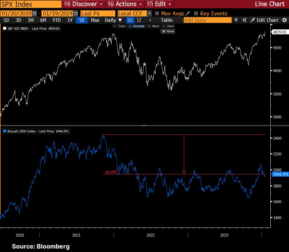 jasongoepfert's tweet photo. The S&amp;P 500 closed at an all-time high.

The Russell 2000 is still in a bear market*, down more than 20% from its high.

That's never happened before. https://t.co/ZB5vUAhHMe