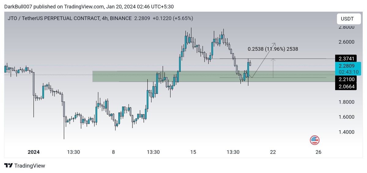 $JTO up 12% from average entry zone..