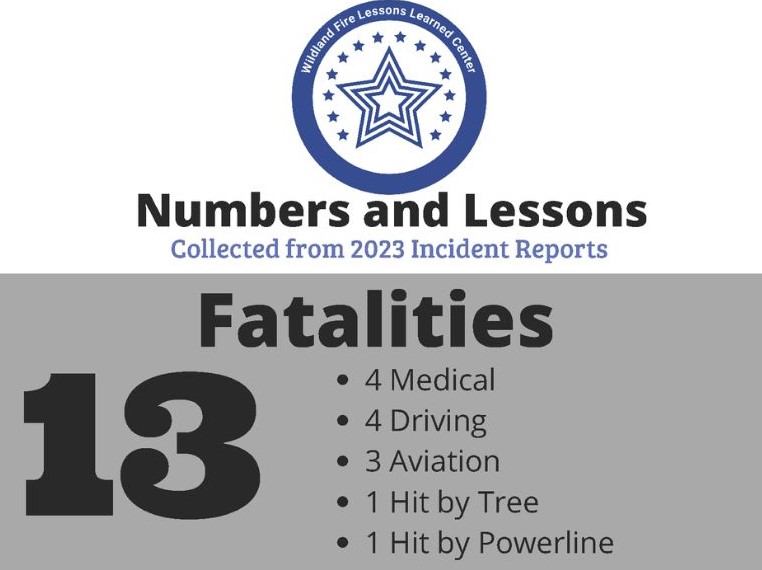 FireAviationNPS's tweet photo. The Wildland Fire Lessons Learned Center has produced the 2023 year-end infographic. #sharethelessons
Download it here: https://t.co/cBm991Aieb https://t.co/GHL8DDzq5m