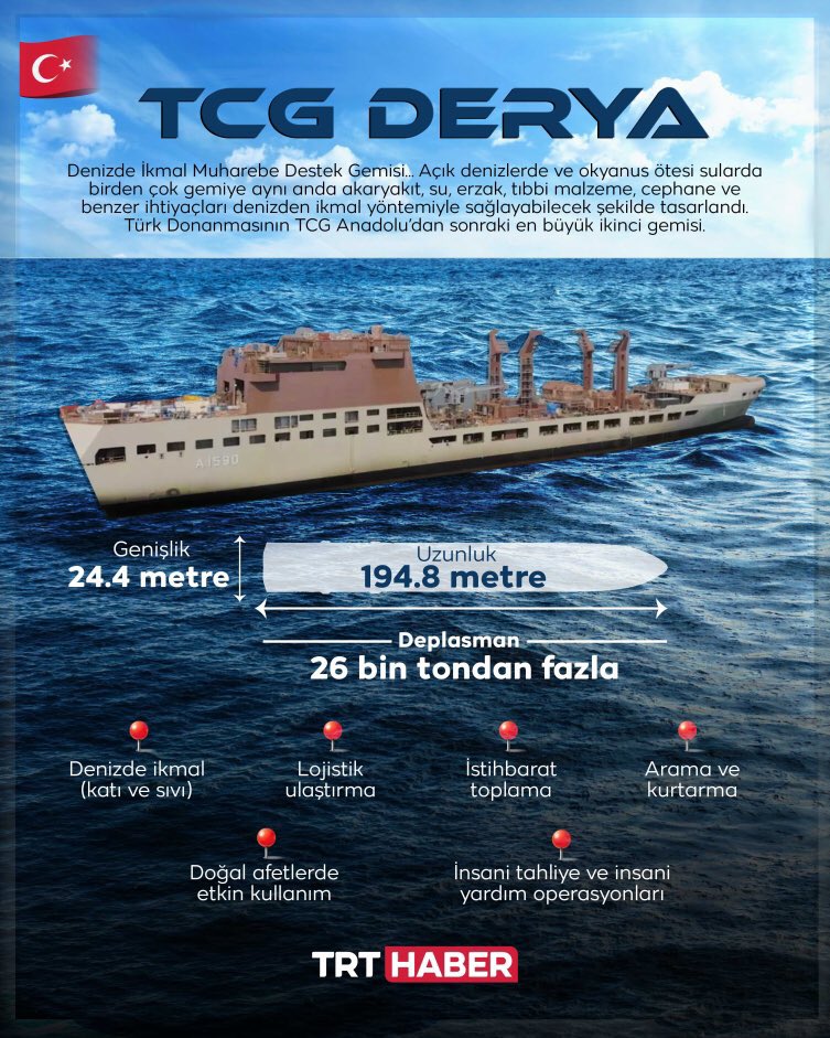 TCG Derya, Türk Silahlı Kuvvetler envanterine katılıyor, Mavi Vatan’da gücümüze güç katıyor. 

✅199.9 metre uzunluğa,
✅24.4 metre genişliğe sahip. 
✅9 bin ton dizel, 
✅1000 ton jet yakıtı,
✅1200 ton su ve 
✅400 ton mühimmat taşıma kapasitesine sahip.  

Hayırlı olsun!