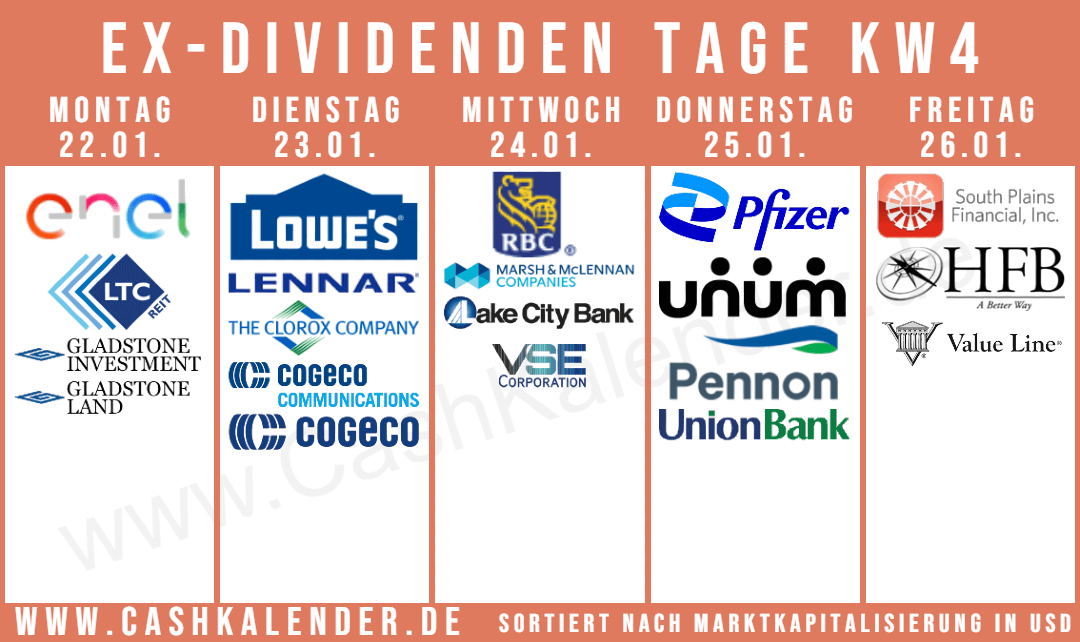 CashKalender's tweet photo. Ex-#Dividend-Dates KW4
๐บ๐ธ $PFE $LOW $MMC $LEN $CLX $UNM $LKFN $LTC $VSEC $GAIN $LAND $SPFI $VALU $UNB $HFBL
๐จ๐ฆ $RY #Cogeco
๐ฌ๐ง #Pennon
๐ฎ๐น #Enel
Fรผr mehr Infos auf das jeweilige Firmenlogo klicken auf
https://t.co/RmumExQsbn https://t.co/AtfJbRGQxo