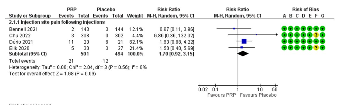 💉PRP vs. Placebo for Knee Osteoarthritis: A Systematic Review and Meta-Analysis
An OE Original

Platelet-rich plasma (PRP) is one of the most popular, yet controversial, therapies in orthopaedics. 

Some studies suggest it is safe and effective, while others have found no
