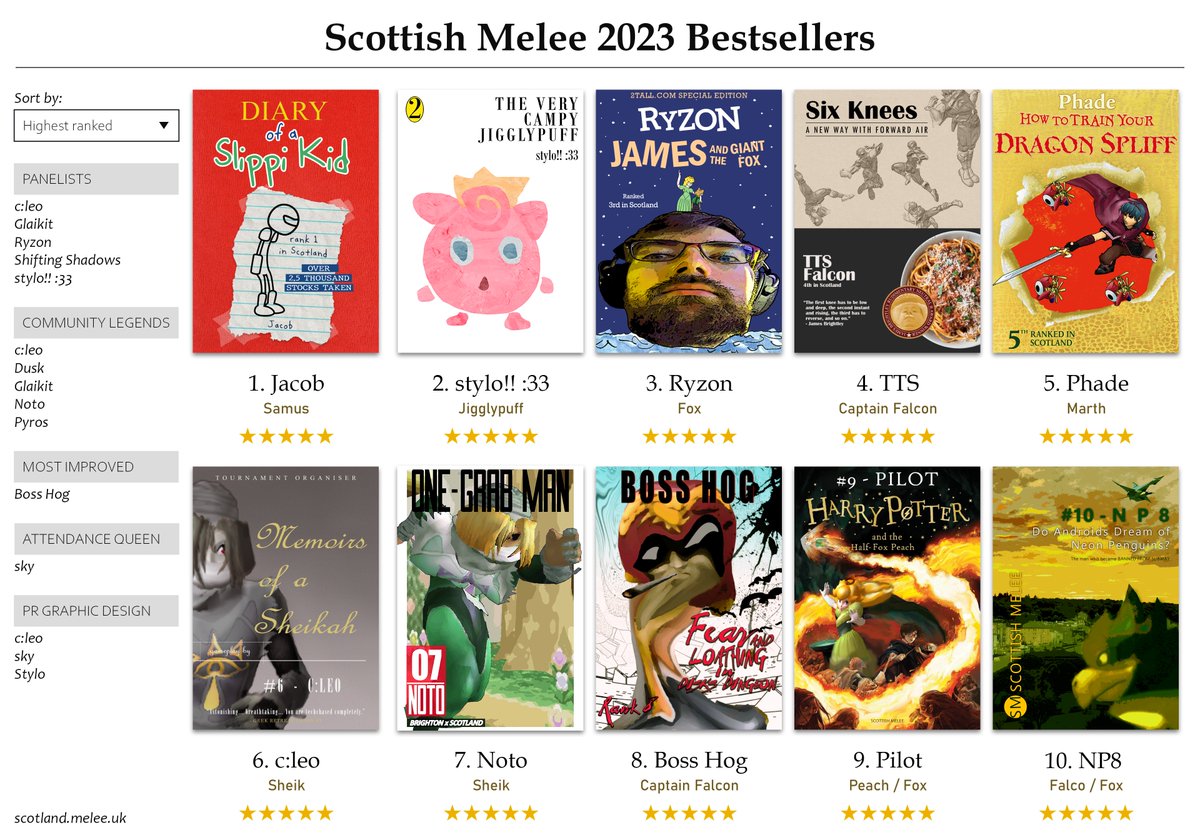 SCOTTISH MELEE 2023 POWER RANKINGS !!

s/o to everyone who came to an event last year

art by me (stylo, noto, bosshog), @sheikcleo (jacob, ryzon, tts, phade), <a href="/sky64exe/">Sky 🕊️</a> (cleo, pilot, np8)

data linked below :)