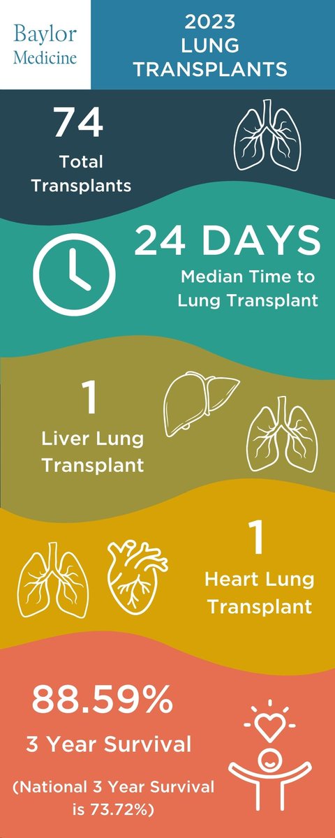 Our team at Baylor St. Luke's #lungtransplant program in 2023 was driven to provide early access, compassionate, and world-class care for advanced lung disease patients. @BCM_Surgery @BCM_ALD ♻️🫁