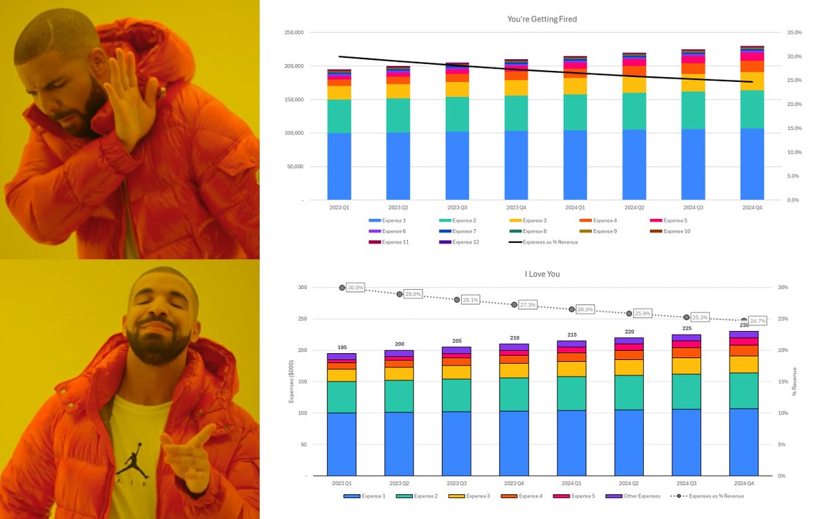 STOP SENDING YOUR BOSS UGLY CHARTS 🤢📊

It takes only a couple minutes to make a graph in Excel look 10x more professional.

Here's how you can quickly convert the chart on the top to the one on the bottom. Make your spreadsheets more Chad and less sad, in under 120 seconds!👇