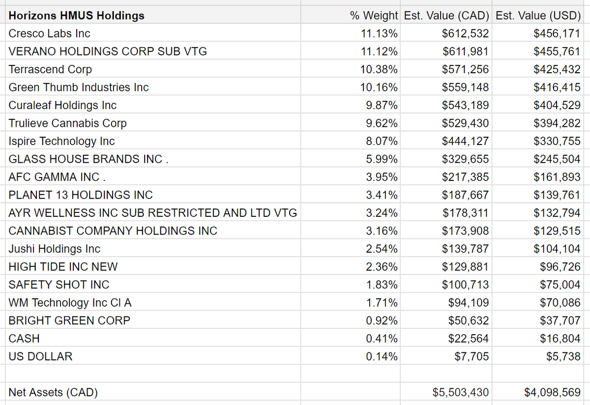 boldux's tweet photo. @junglejava1 And just for reference, here's roughly how much $HMUS currently owns of the underlying stocks, which would be getting liquidated by March.
#MSOGang #potstocks #MSOS #WEED #MJUS https://t.co/69xOJiTAOk