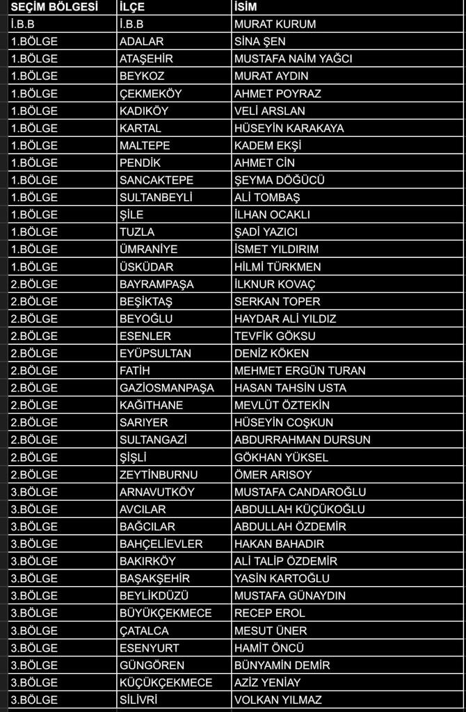 AK Parti’nin (Cumhur İttifakı) İstanbul ilçe belediye başkan adayları yarın resmi olarak açıklanacak. Ama bu akşam bütün liste netleşti. Hepsi tek tek aranıyor, tebliğ ediliyor.